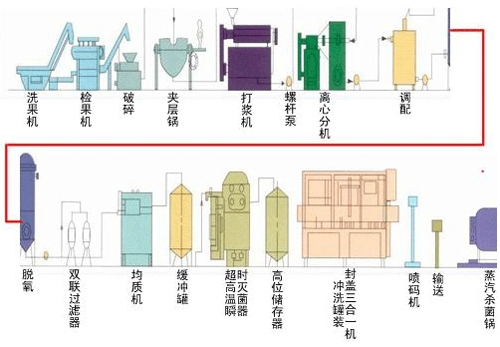 果汁生產工藝流程